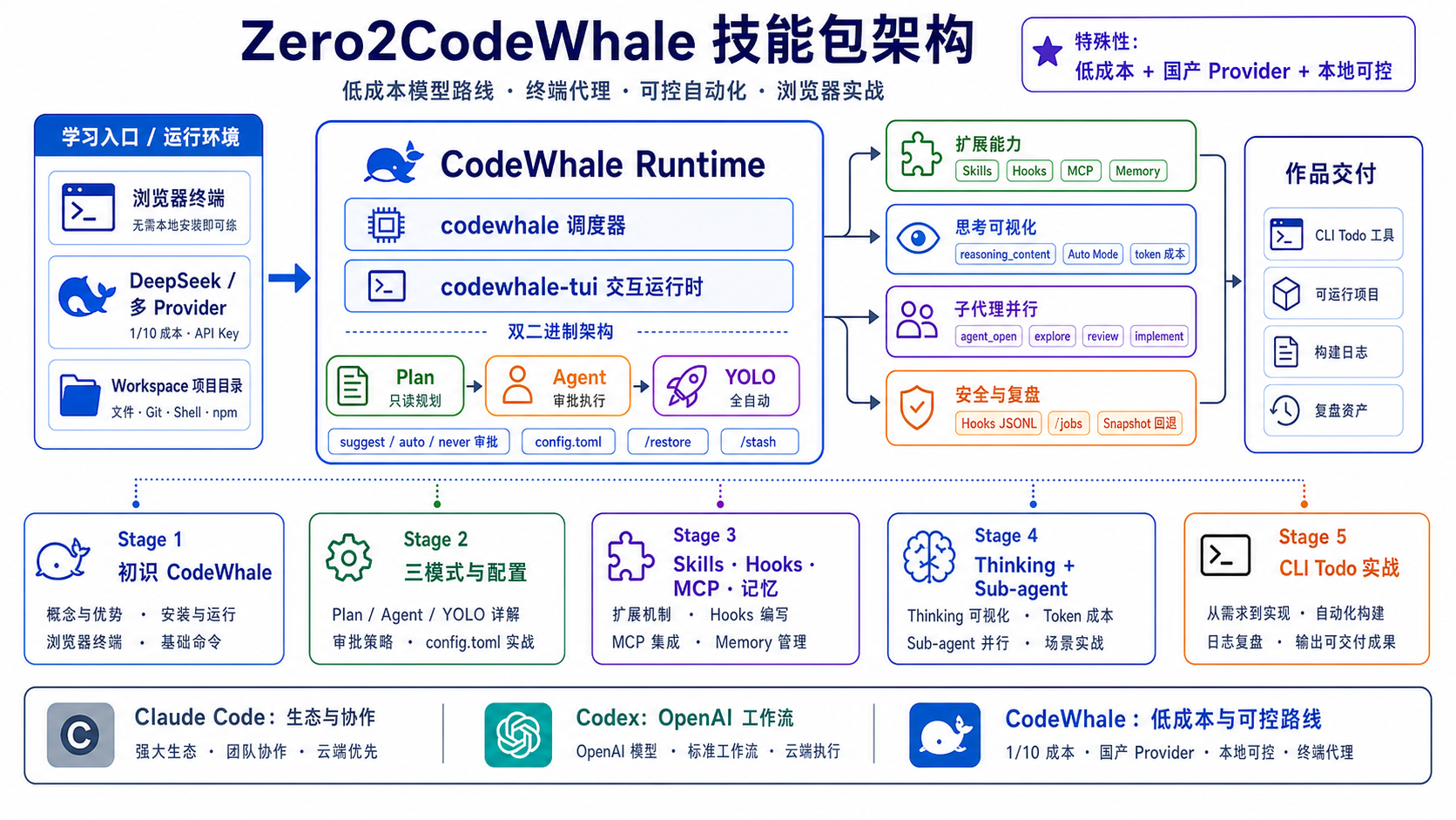Zero2CodeWhale architecture diagram